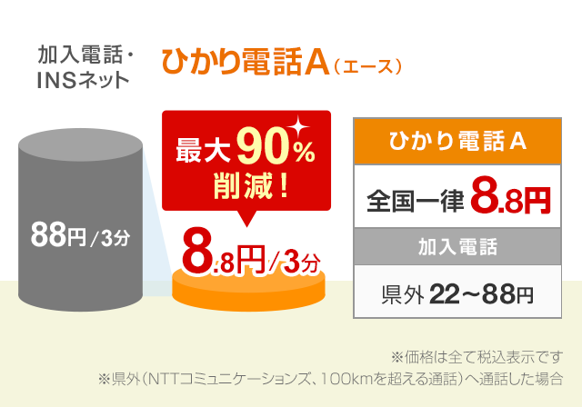 加入電話・INSネット88円/3分 ひかり電話A（エース）8.8円/3分 最大90%削減！