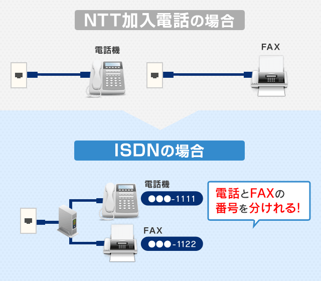 NTT加入電話の場合・ISDNの場合 電話とFAXの番号を分けれる！