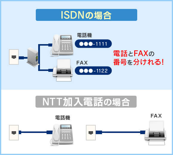 ISDNの場合 電話とFAXの番号を分けれる！