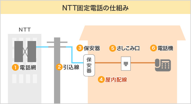 NTT固定電話の仕組み